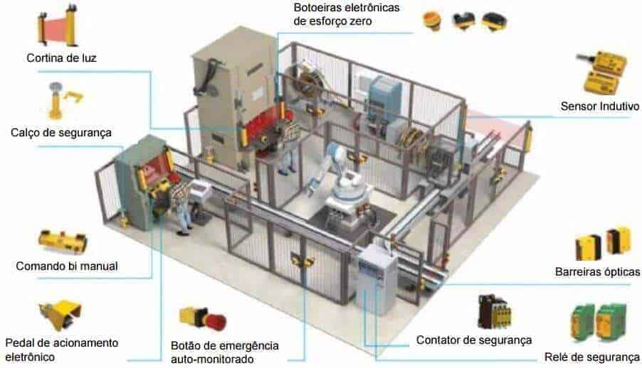 Diagrama de componentes de segurança NR-12 — layout de máquinas industriais
